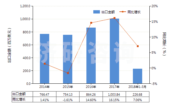 2014-2018年3月中國供運輸或包裝貨物用其他塑料制品(HS39239000)出口總額及增速統(tǒng)計 2014-2018年3月中國供運輸或包裝貨物用其他塑料制品(HS39239000)出口總額及增速統(tǒng)計